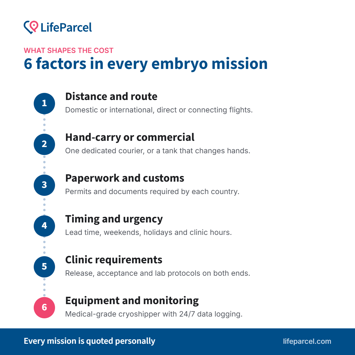 6 factors that shape the cost of embryo transport